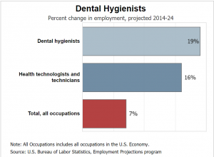 job outlook of dental hygienist